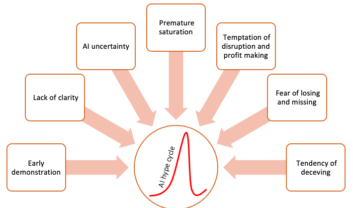Addressing the AI Hype
