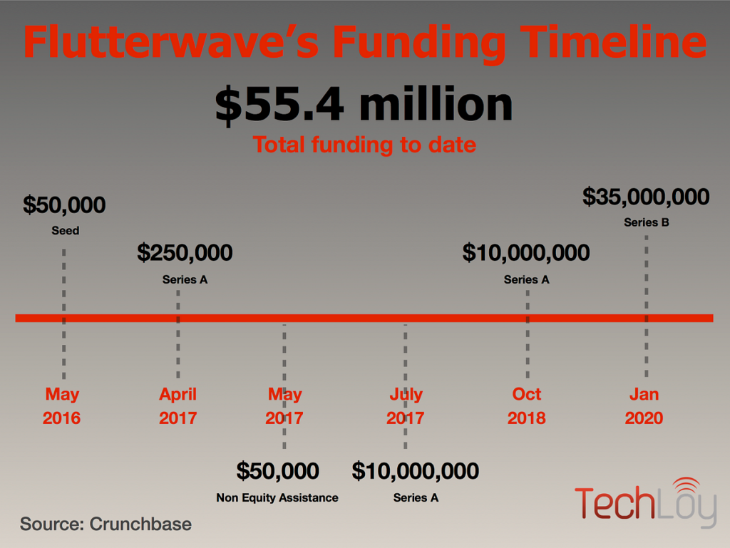 Flutterwave funding Round Over the Years