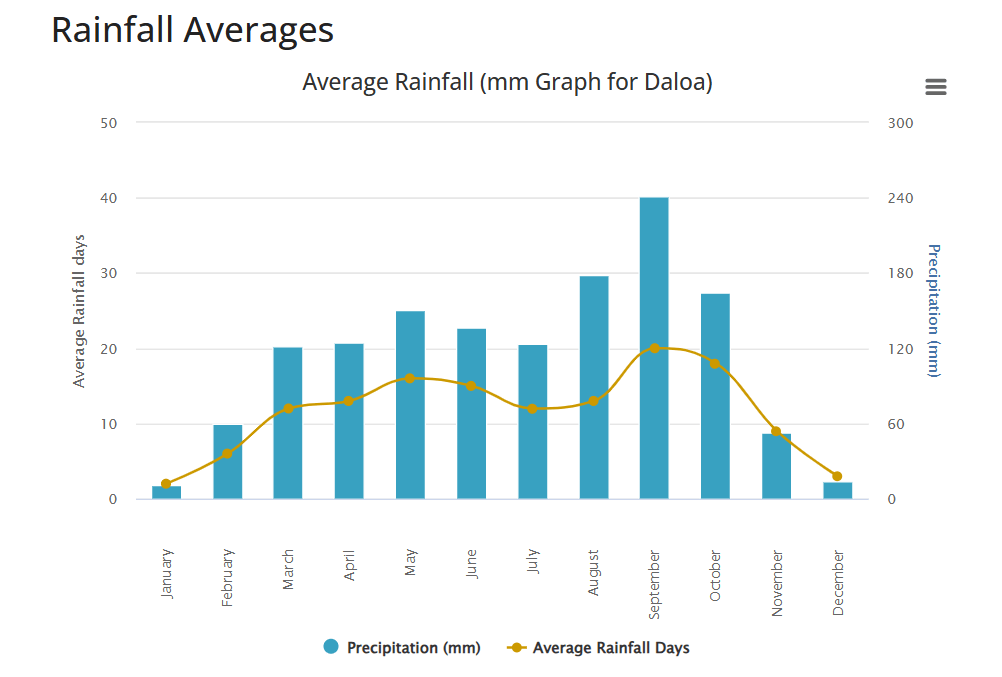 Daloa, Cote d'Ivoire Weather Averages