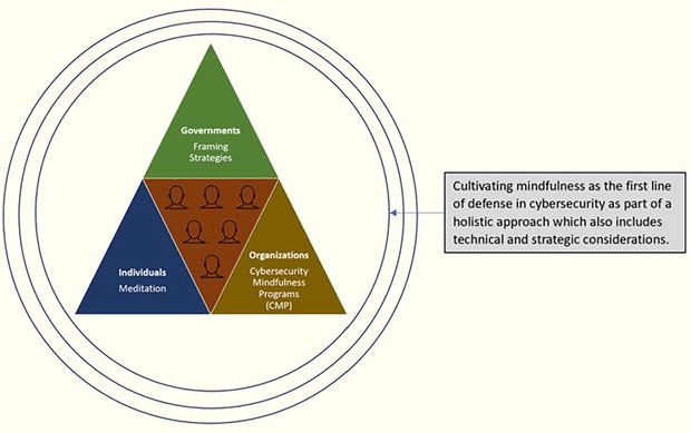 mindfulness in cybersecurity